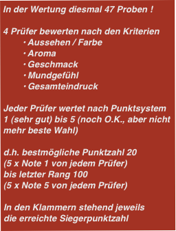 In der Wertung diesmal 47 Proben !

4 Prüfer bewerten nach den Kriterien
Aussehen / Farbe
Aroma
Geschmack
Mundgefühl
Gesamteindruck

Jeder Prüfer wertet nach Punktsystem 1 (sehr gut) bis 5 (noch O.K., aber nicht mehr beste Wahl)

d.h. bestmögliche Punktzahl 20 
(5 x Note 1 von jedem Prüfer) 
bis letzter Rang 100 
(5 x Note 5 von jedem Prüfer)

In den Klammern stehend jeweils 
die erreichte Siegerpunktzahl